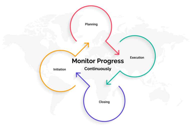 Monitor Progress of Effective Project Management